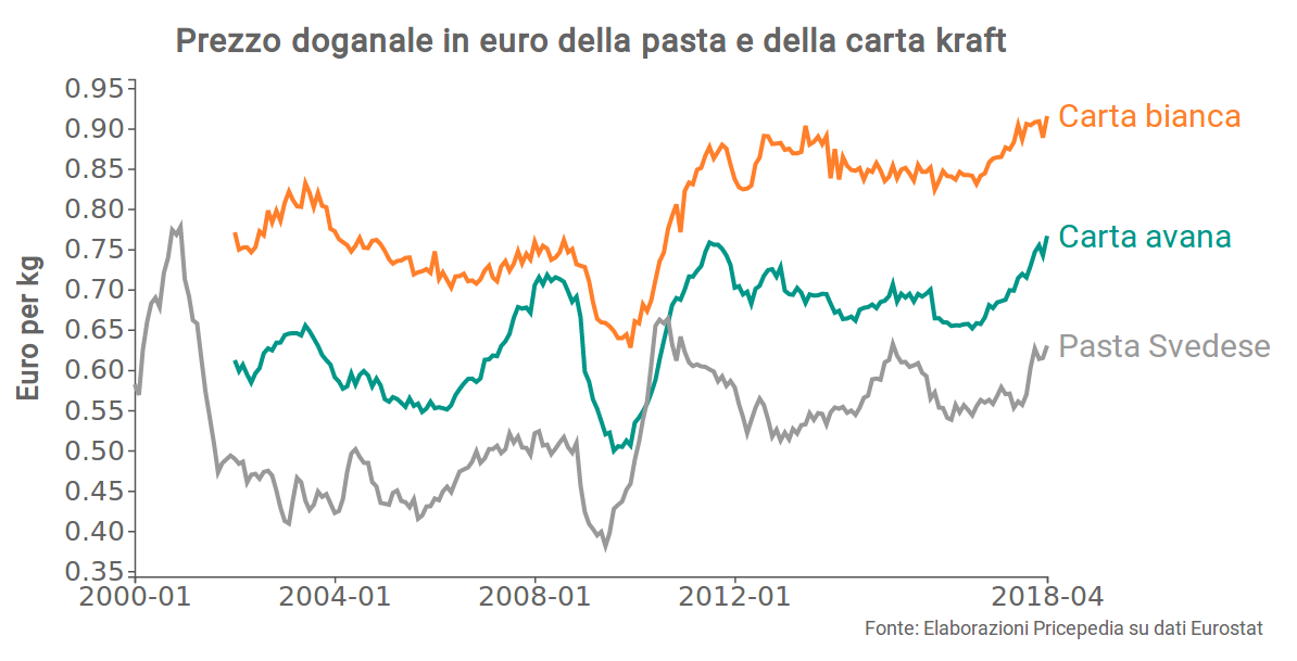 Prezzo doganale in euro della pasta e della carta kraft