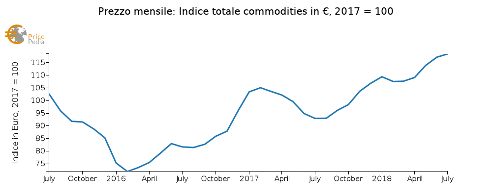 Indice totale delle commodities (Luglio 2018)