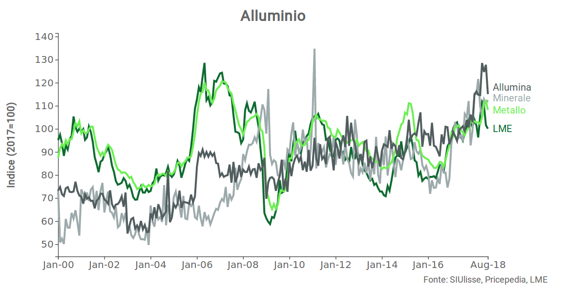 Metallo e Minerale dell'alluminio