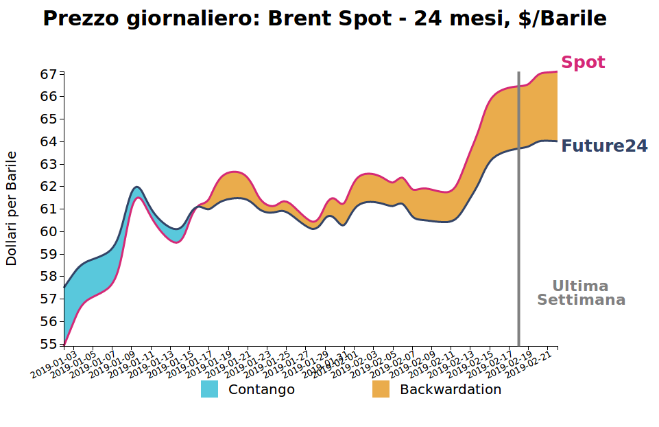 Prezzo giornaliero del petrolio Brent