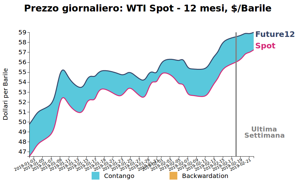 Prezzo giornaliero del petrolio WTI