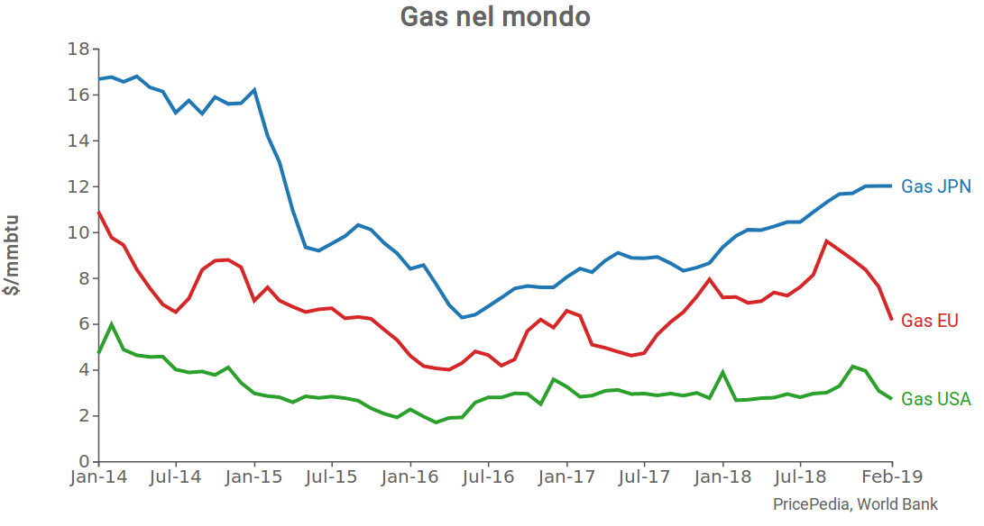 Andamento prezzo del gas nel mondo