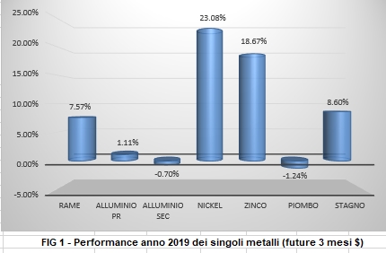 Performance a 1 anno