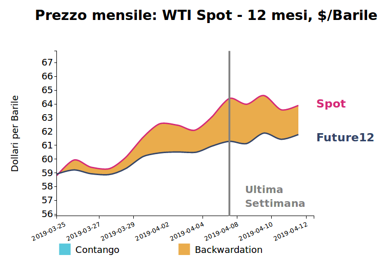 Prezzo giornaliero del petrolio WTI