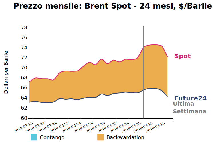 Prezzo giornaliero del petrolio Brent