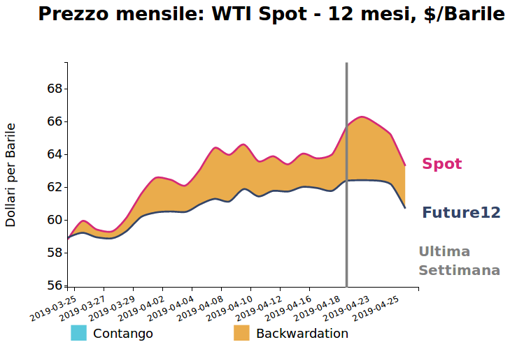 Prezzo giornaliero del petrolio WTI