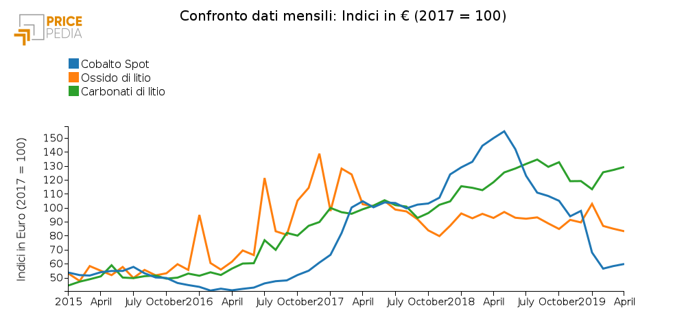 Price indexes of Lithium Carbonate, Lithium Oxide and Cobalt (Source: Pricepedia)