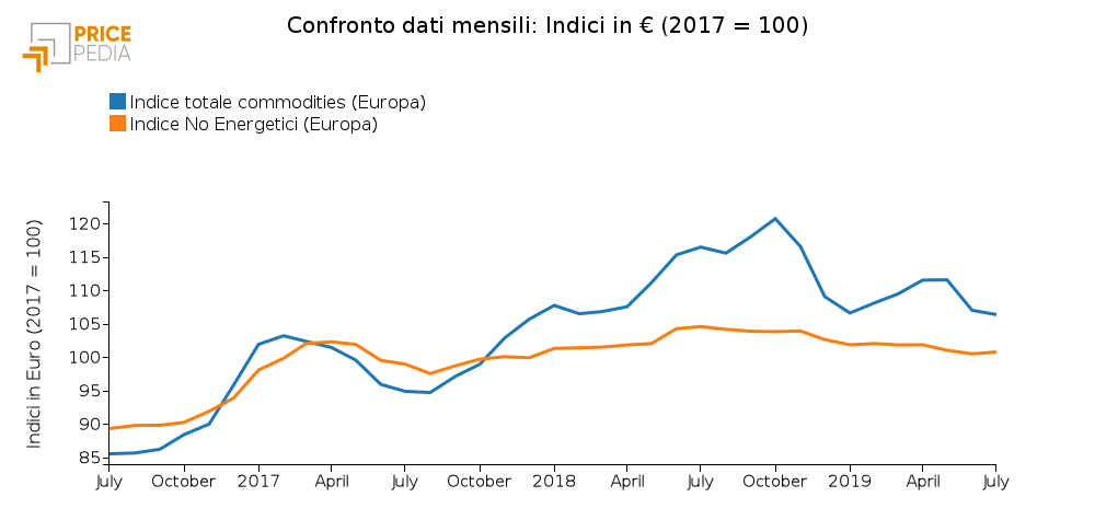 Confronto Indice totale commodities e No Energetici (Luglio 2019)