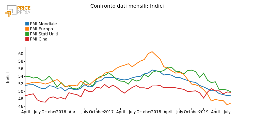 Indici Purchase Managers' Index (PMI)