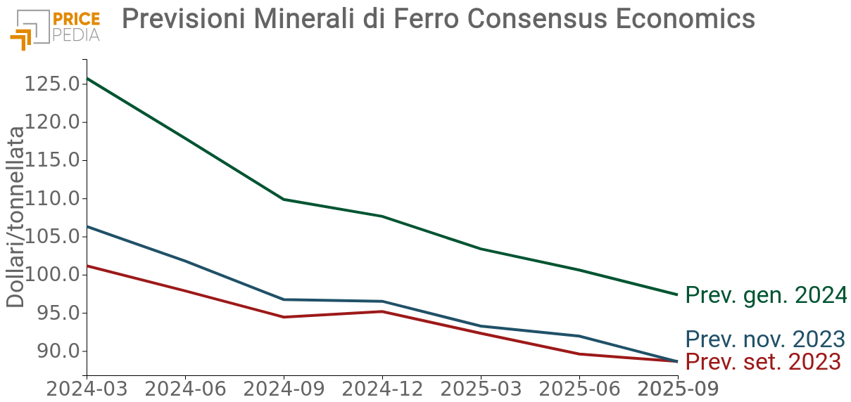 Previsioni dei prezzi dei Minerali di Ferro di Consensus Economics