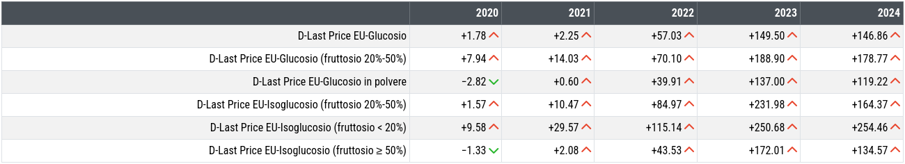 Tabella delle variazioni dei prezzi di glucosio e isoglucosio rispetto al 2019