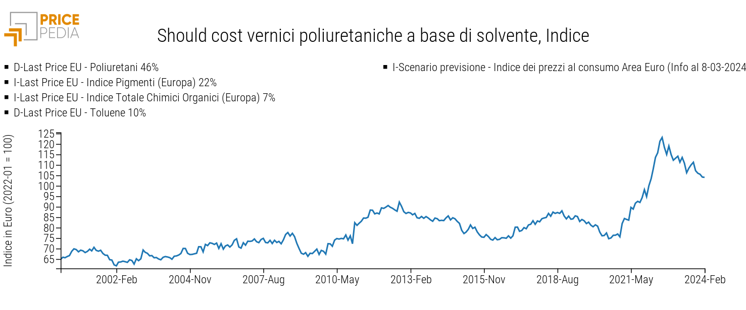 Should cost vernici poliuretaniche a base di solvente