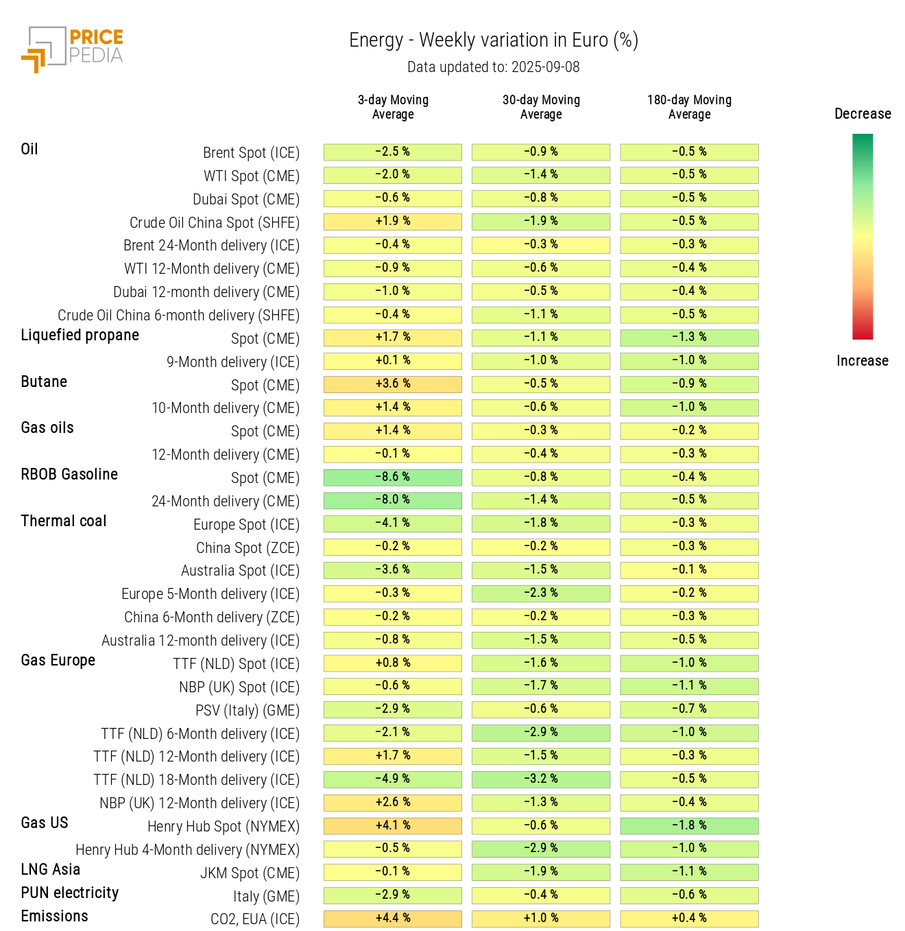Chart: HeatMap of energy prices HeatMap of energy prices