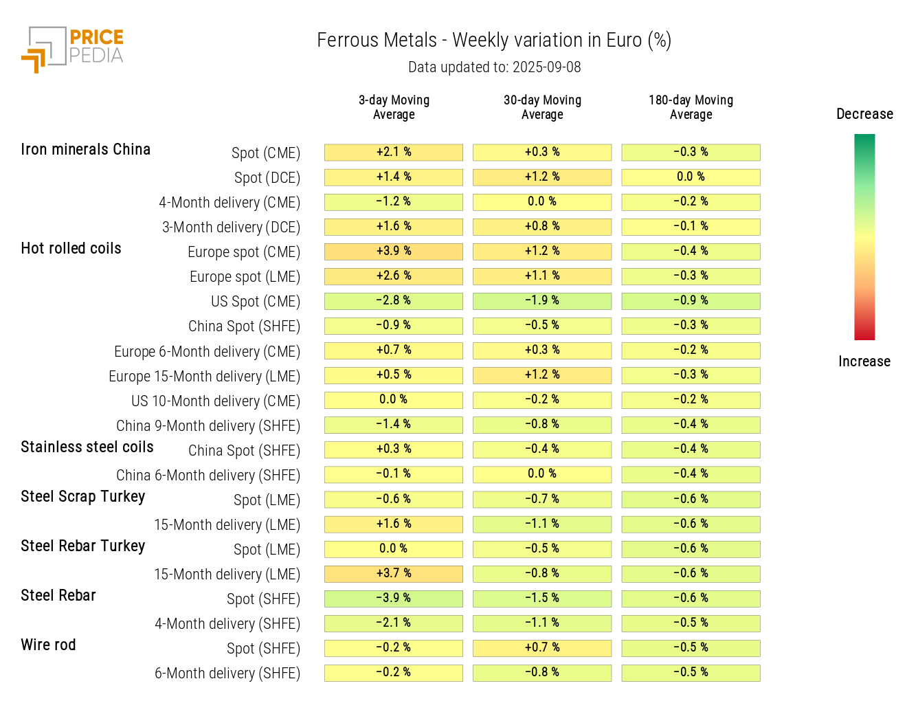 Chart: HeatMap of ferrous prices HeatMap of ferrous prices