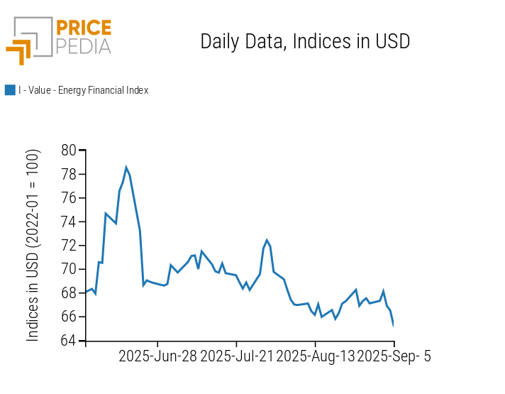 PricePedia Financial Index of energy prices PricePedia Financial Index of energy prices