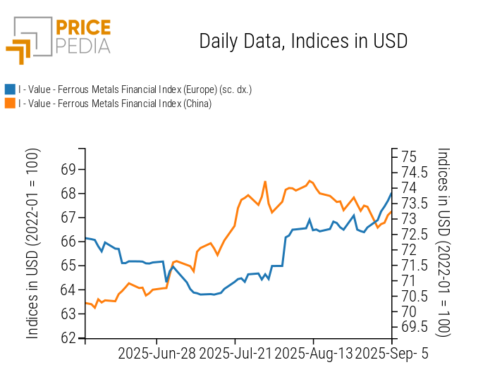 Chart: PricePedia Financial Indices of ferrous metals prices in dollars PricePedia Financial Indices of ferrous metals prices in dollars