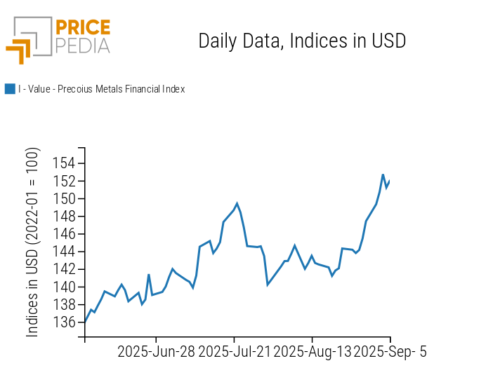 PricePedia Financial Index of precious metals prices in dollars PricePedia Financial Index of precious metals prices in dollars