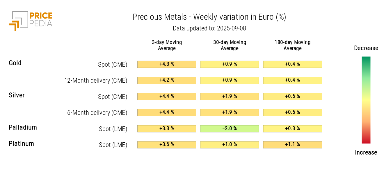 Chart: HeatMap of precious metals prices in euros HeatMap of precious metals prices in euros