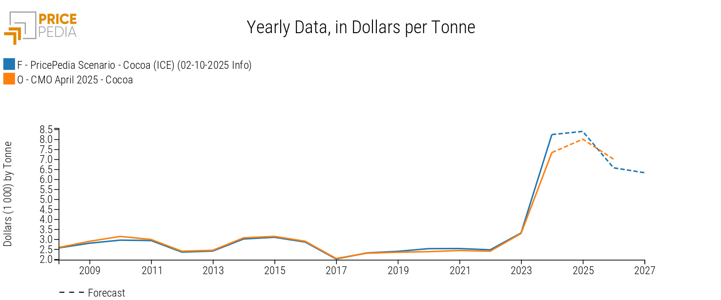 Cocoa: Forecast Comparison (USD per Ton) Cocoa: Forecast Comparison (USD per Ton)