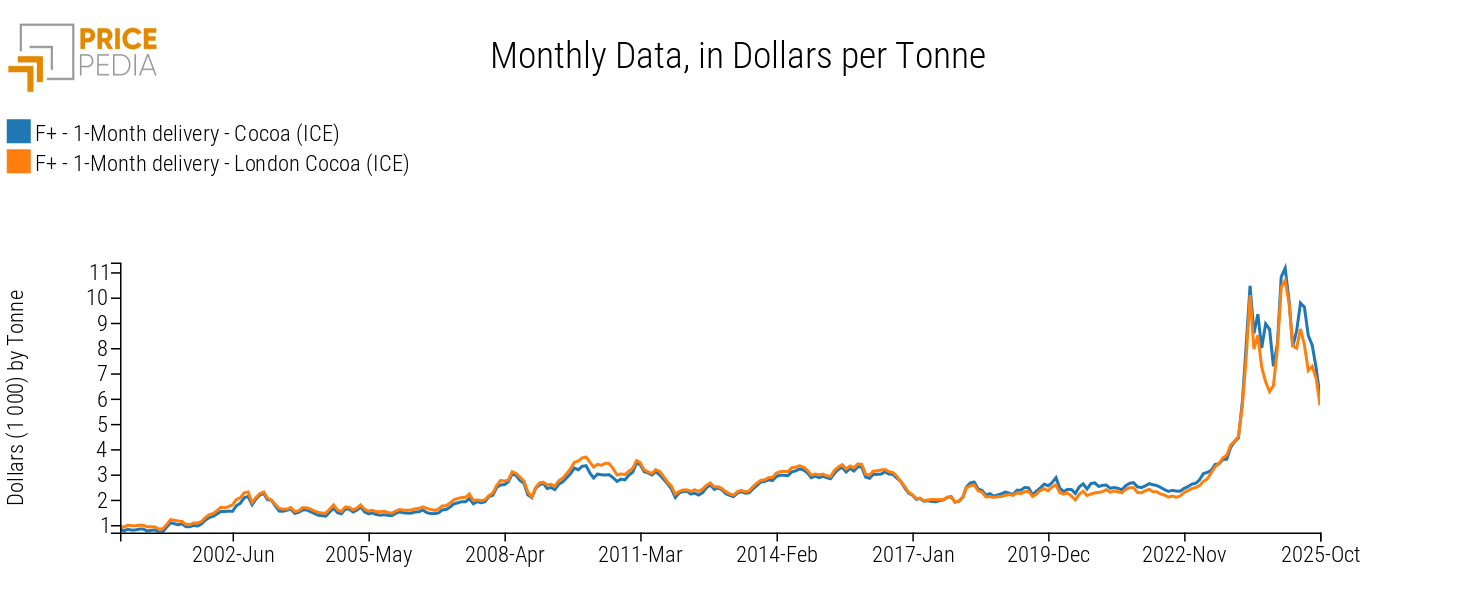 Cocoa Futures Prices, in USD per Ton Cocoa Futures Prices, in USD per Ton