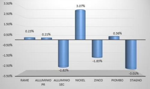 Settimanale Non Ferrosi