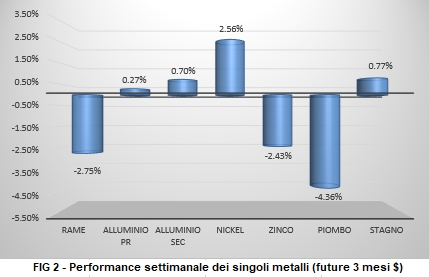 Andamento metalli non ferrosi