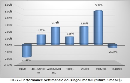 Andamento dei metalli non ferrosi settimanale