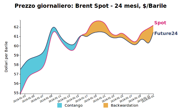 Prezzo giornaliero del prezzo del petrolio