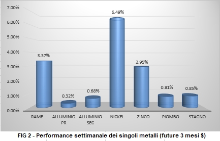 Andamento settimanale Non Ferrosi