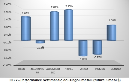 Andamento settimanale Non Ferrosi