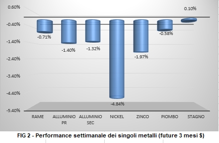 Andamento settimanale Non Ferrosi