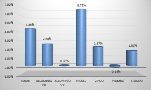 Andamento metalli non ferrosi - LME