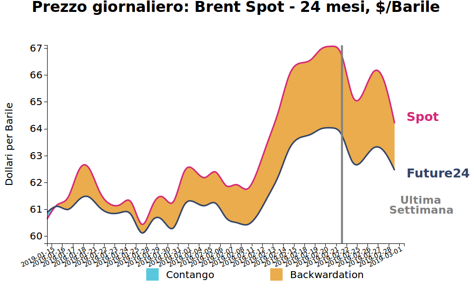 Andamento Brent giornaliero - prezzo future e spot
