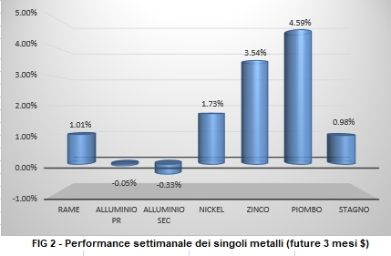 Andamento settimanale Non Ferrosi