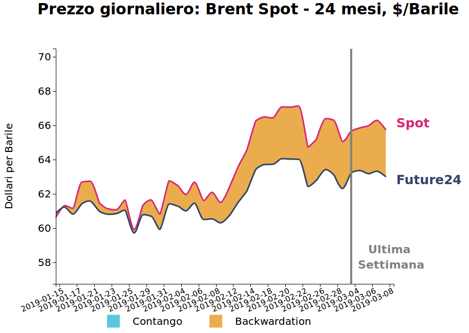 quotazioni del brent giornaliere