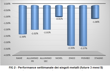 Andamento metalli non ferrosi - LME