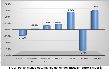 Andamento settimanale Non Ferrosi