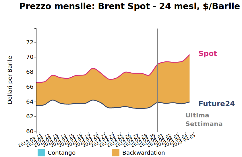 Andamento Brent giornaliero - prezzo future e spot
