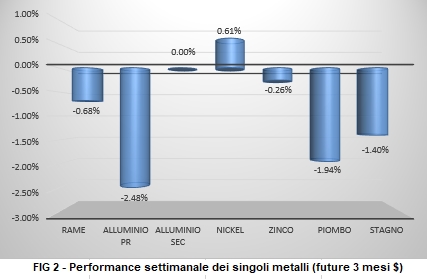 Andamento metalli non ferrosi - LME