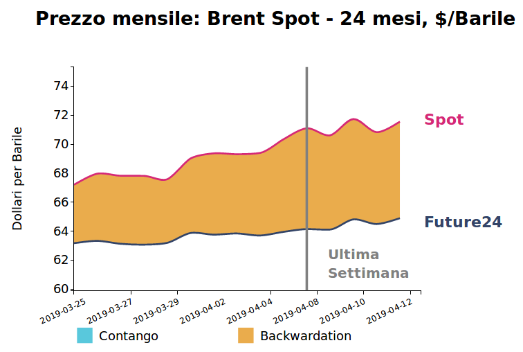 Andamento Brent giornaliero - prezzo future e spot