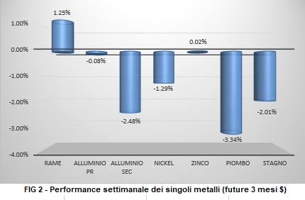 Andamento settimanale Non Ferrosi