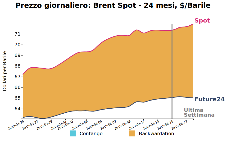 Andamento giornaliero del Brent