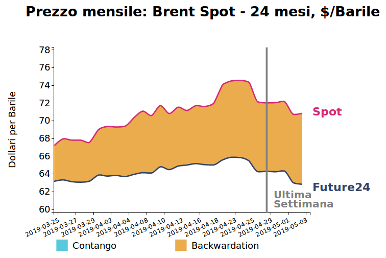 Andamento Brent giornaliero - prezzo future e spot