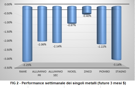 Andamento metalli non ferrosi - LME