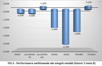 Andamento metalli non ferrosi - LME