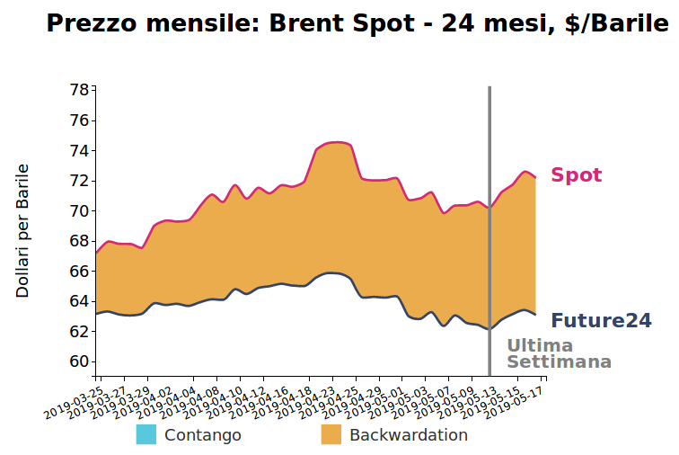 Andamento Brent giornaliero - prezzo future e spot
