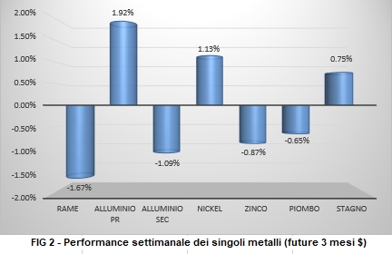 Andamento settimanale metalli non ferrosi - LME