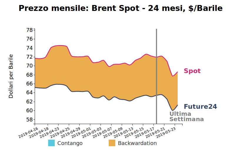Andamento Brent giornaliero - prezzo future e spot