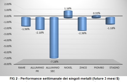 Andamento settimanale metalli non ferrosi - LME
