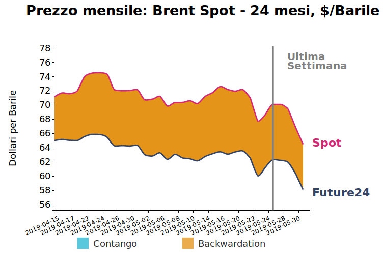 Andamento Brent giornaliero - prezzo future e spot